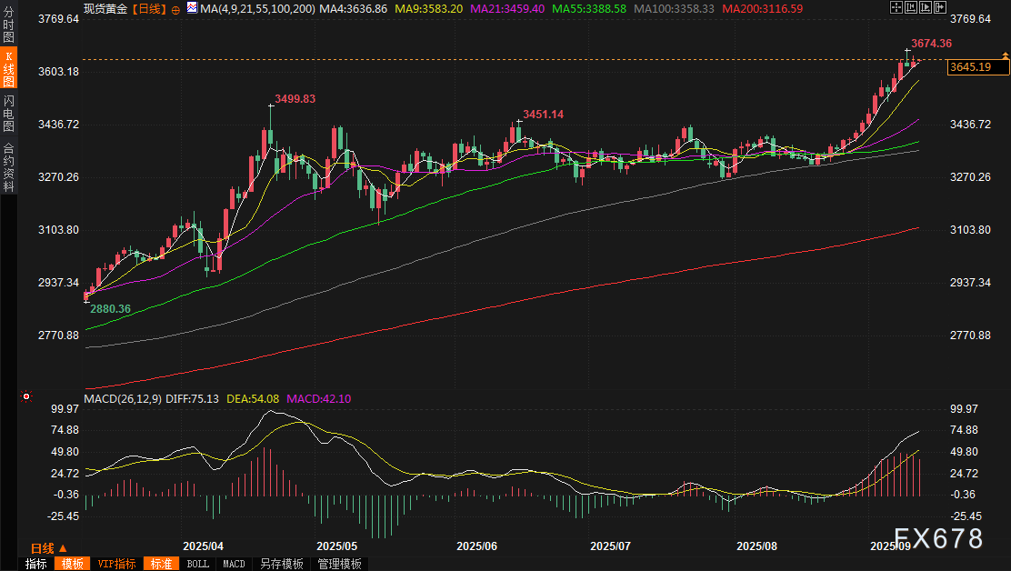 黄金交易提醒：PPI拖累美债收益率刷新五个月低点，金价续涨迎接美国CPI