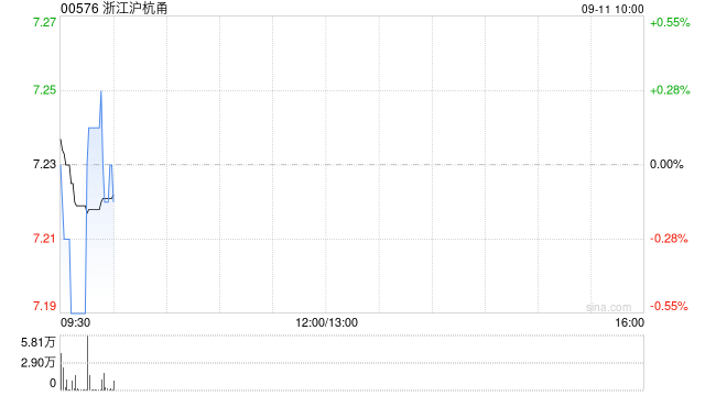 浙江沪杭甬附属乍嘉苏公司与沈海公司订立补充耕地指标调剂协议