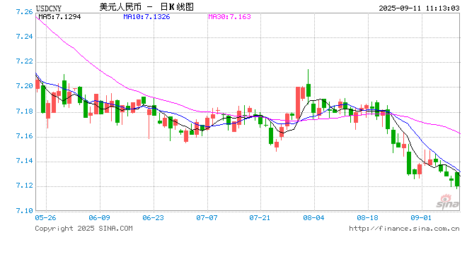 人民币兑美元中间价报7.1034,上调28点