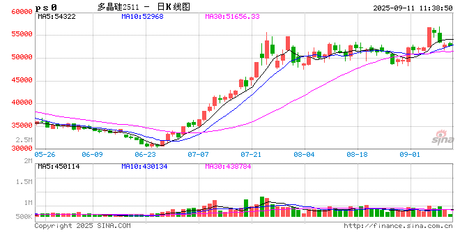 广期所：今日起调整工业硅、多晶硅期货相关合约交易手续费标准及交易限额