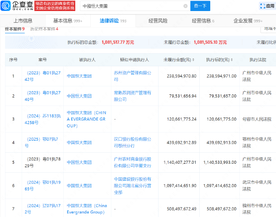 中国恒大集团被执行11.9亿，近期被执行共19.8亿