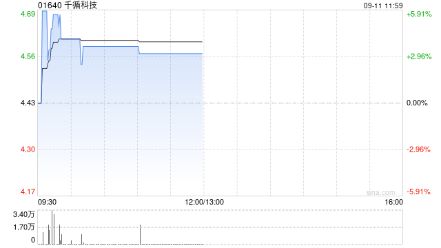 千循科技盘中涨超5% 电子商务业务是公司最大的收入和溢利来源