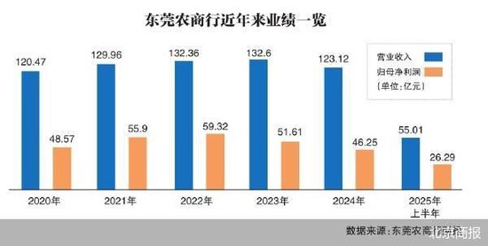 东莞农商行的负增长困局