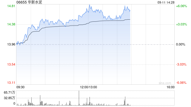 华新水泥午前涨近5% 机构预计下半年公司海外业务规模将进一步增长
