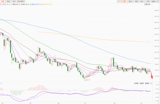 美国PPI数据爆冷，美元未来走势遇变数！