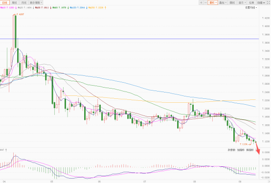 美国PPI数据爆冷，美元未来走势遇变数！
