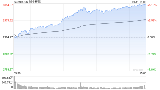 快讯:指数午后红盘震荡 算力硬件板块强势
