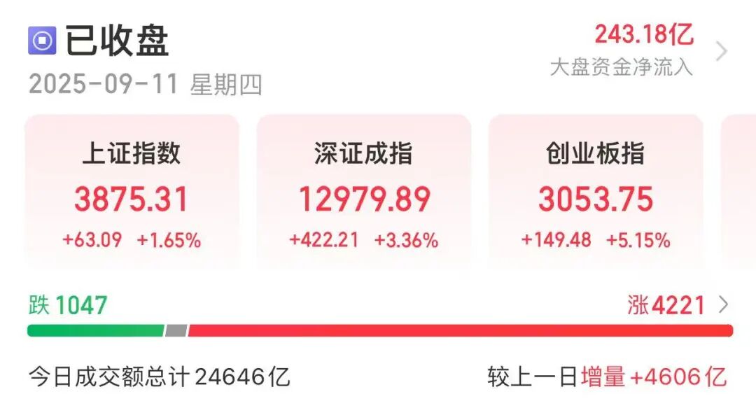 A股大涨!“易中天”涨超13CM