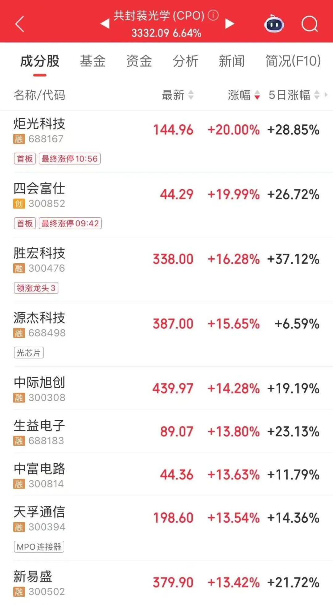 A股大涨!“易中天”涨超13CM