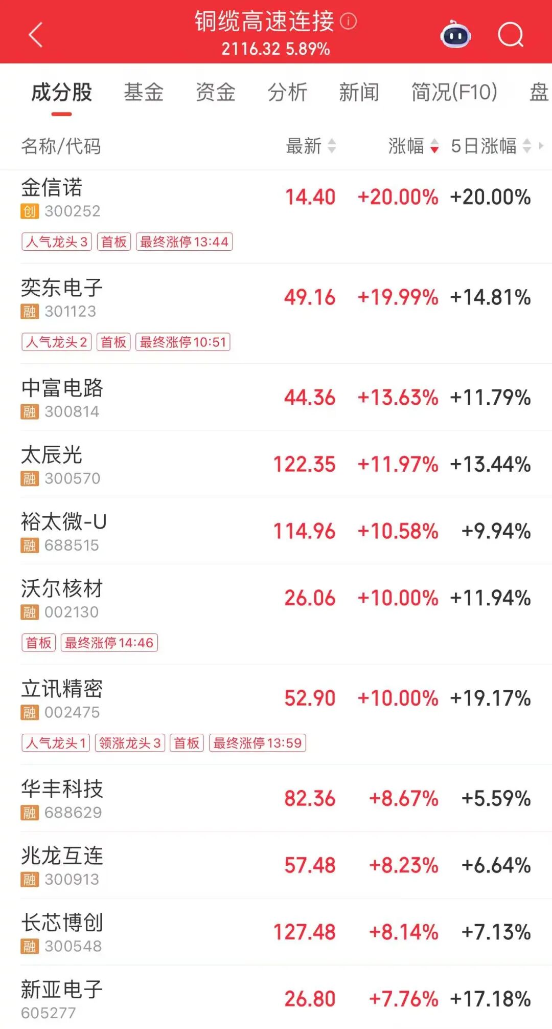 A股大涨!“易中天”涨超13CM