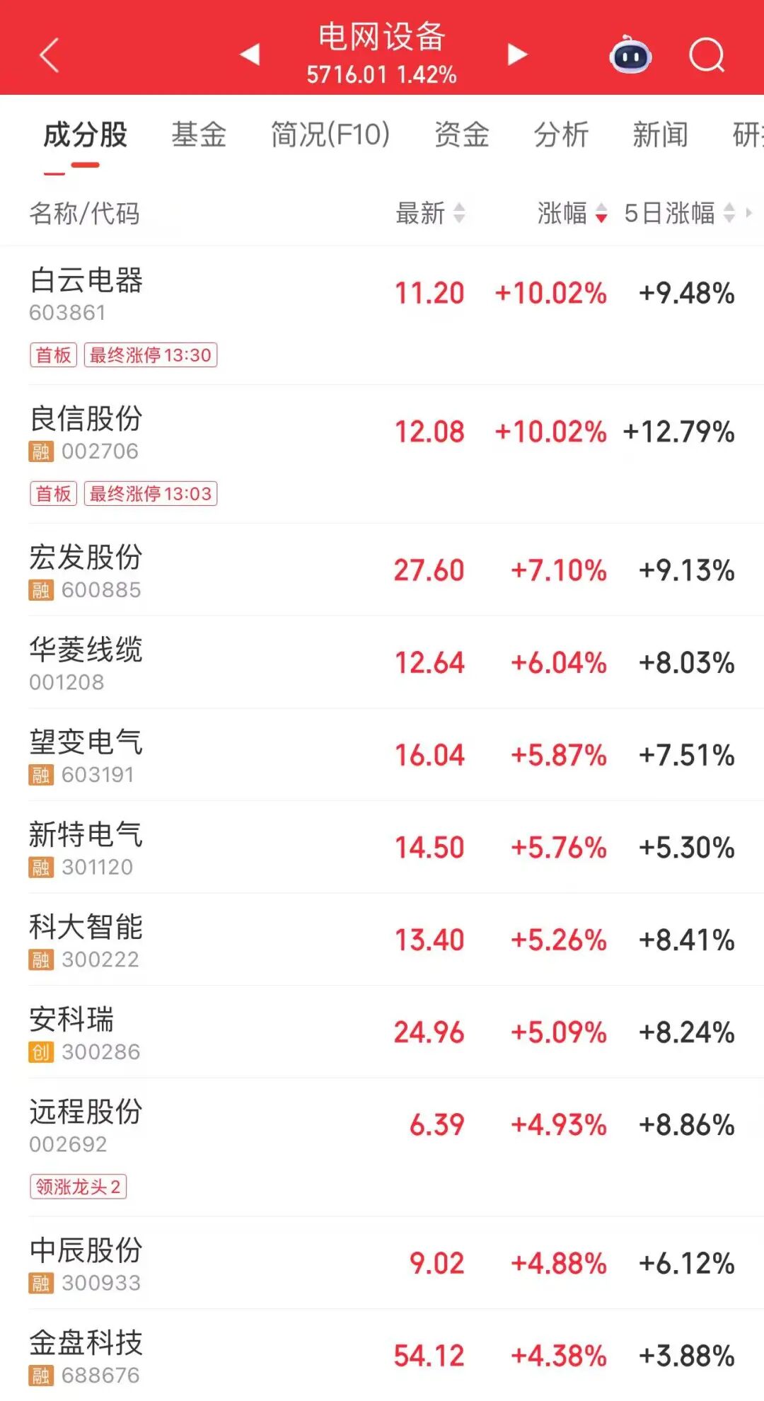 A股大涨!“易中天”涨超13CM