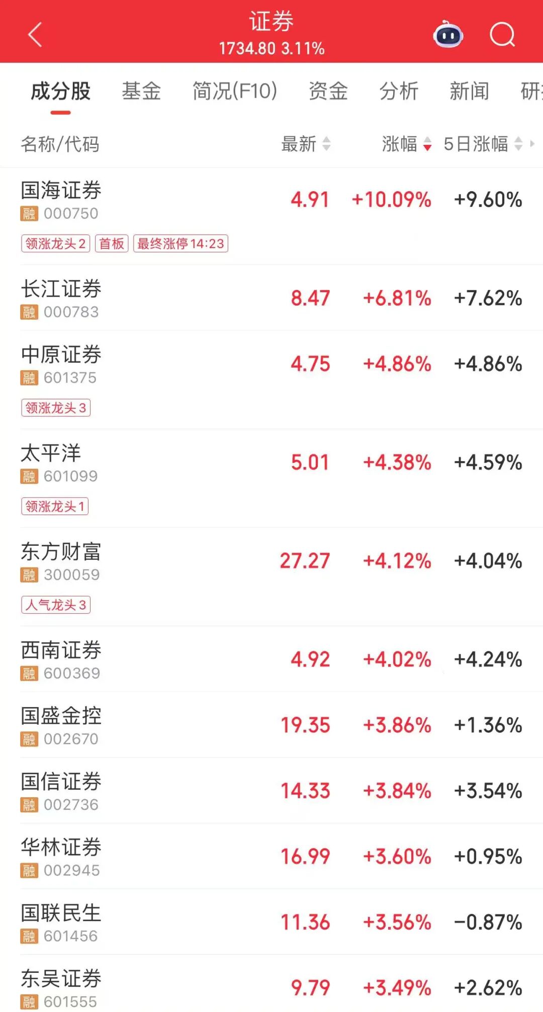 A股大涨!“易中天”涨超13CM