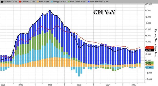 美联储下周降息已“板上钉钉”，今夜CPI能否敲开50基点大门？