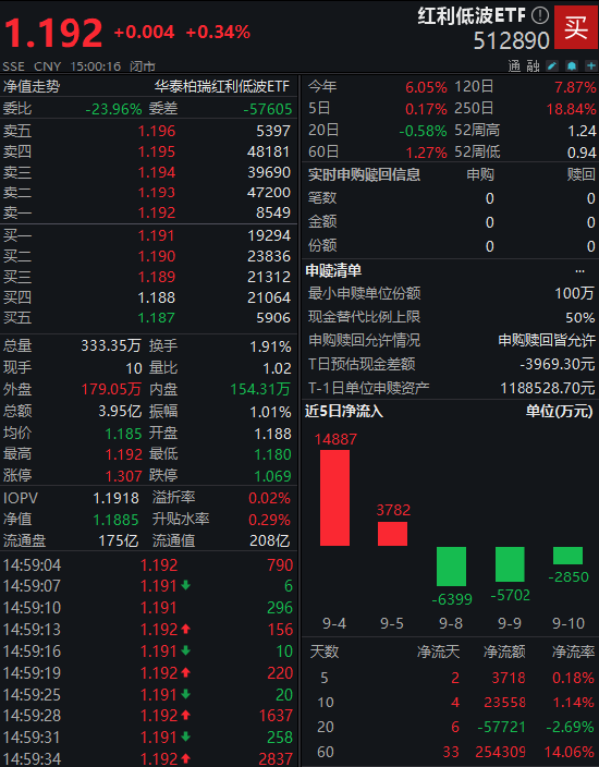 红利低波ETF（512890）连续60个交易日吸金25亿！成震荡市“压舱石”