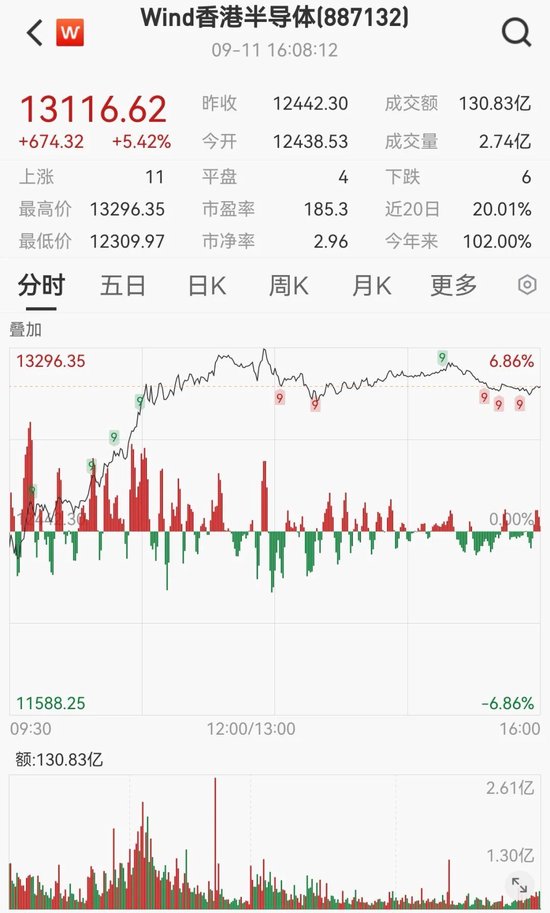 半导体板块，逆市大涨