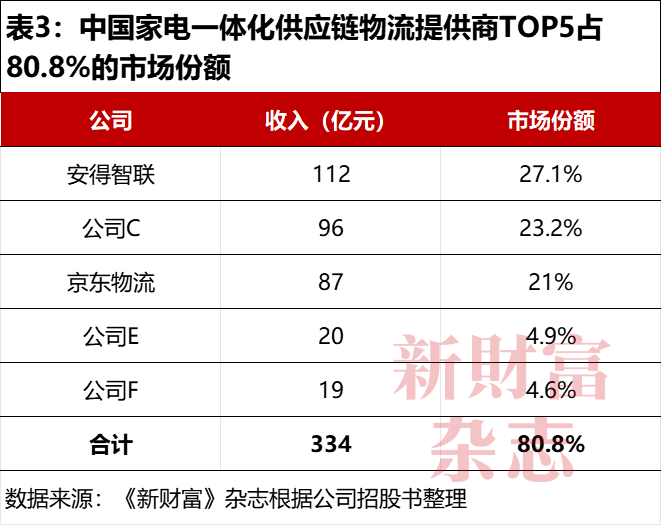 广东首富再战IPO，力压京东物流夺第一，美的集团贡献41%收入，佛山城又造富了