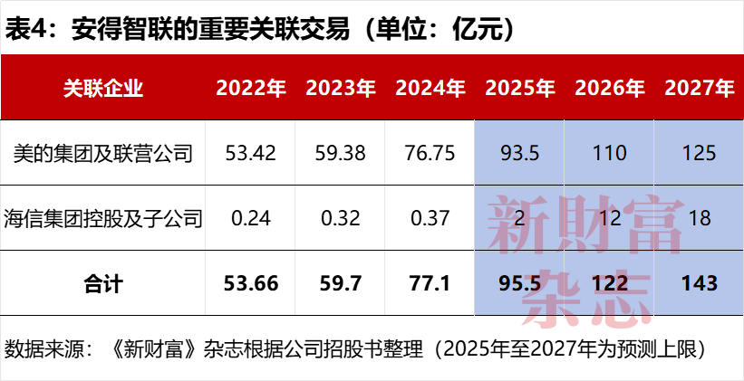 广东首富再战IPO，力压京东物流夺第一，美的集团贡献41%收入，佛山城又造富了