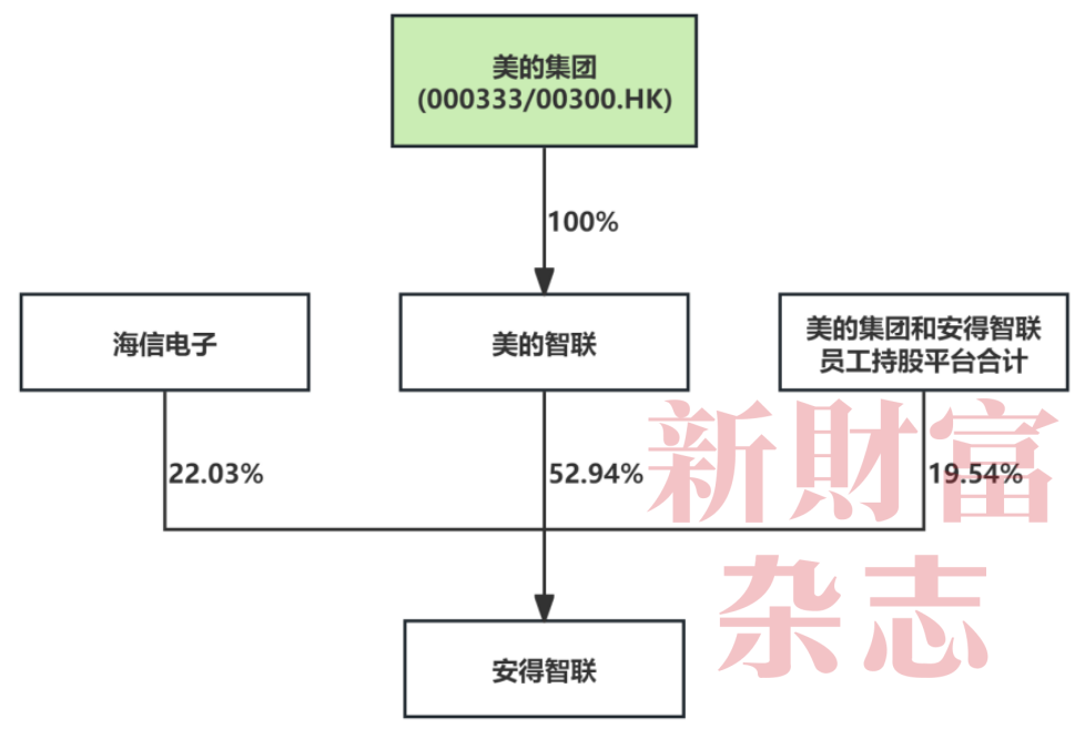 广东首富再战IPO，力压京东物流夺第一，美的集团贡献41%收入，佛山城又造富了