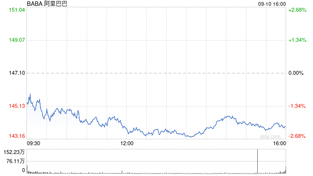 阿里巴巴据悉计划将可转债的转换溢价率定在31.25%
