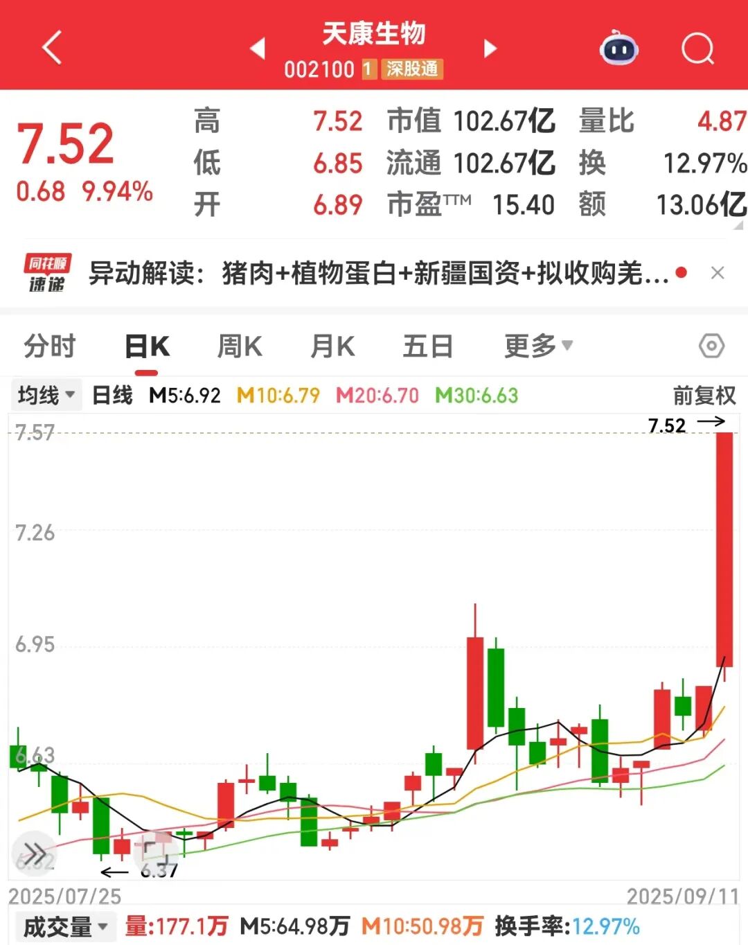养殖板块大幅上涨,天康生物涨停!机构看好板块迎配置良机