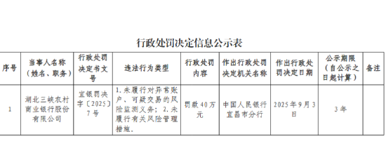 湖北三峡农村商业银行被罚40万元：未履行有关风险管理措施等
