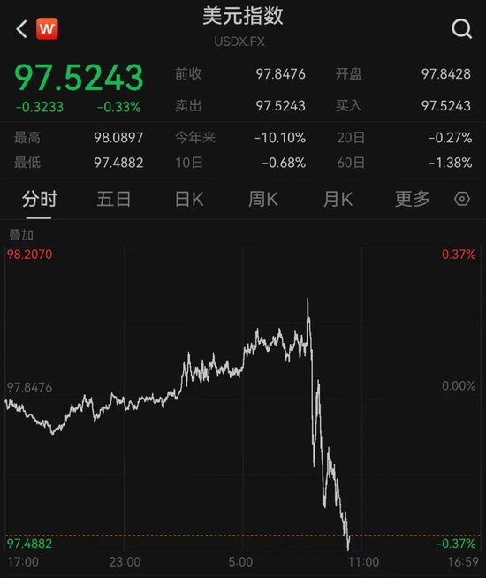 深夜，直线跳水！美联储，突发！