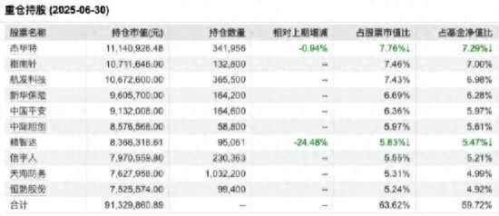 净值翻倍难掩“风格漂移”！前海开源基金旗下前海大安全核心混合重仓平安、指南针，换手率飙至1143.55%