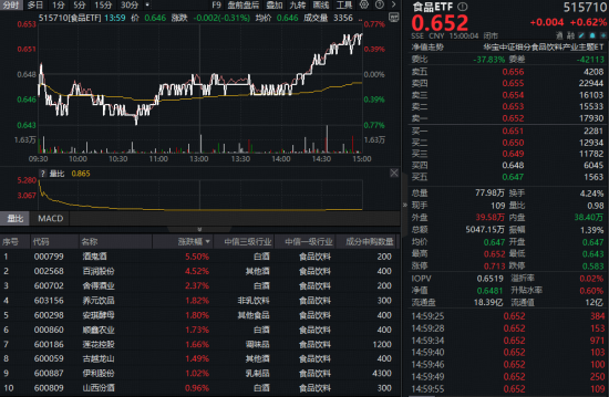 喜迎政策“大礼包”!白酒、大众品携手上攻,食品ETF(515710)尾盘拉升!中秋消费爆点已定?