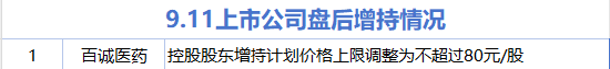9月11日增减持汇总：百诚医药增持 新炬网络等26股减持（表）