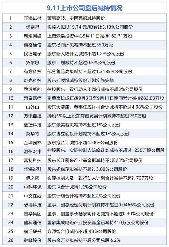 9月11日增减持汇总：百诚医药增持 新炬网络等26股减持（表）