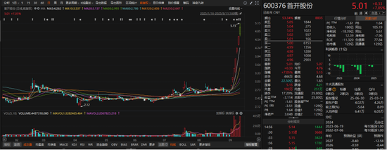 7连板！一亏损房企，何以走出翻倍行情？