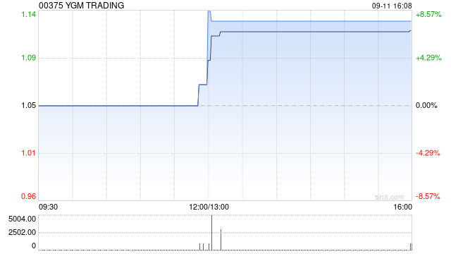 YGM TRADING拟出售YGM Retail全部已发行股权