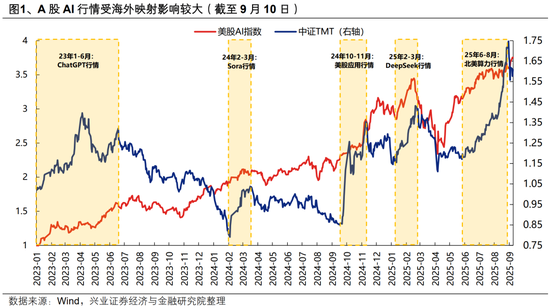 兴证策略：海外AI行情对A股有何映射？