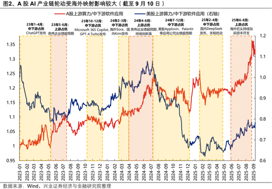兴证策略：海外AI行情对A股有何映射？