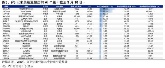 兴证策略：海外AI行情对A股有何映射？
