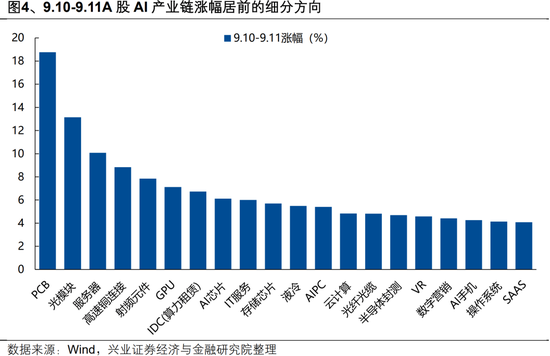 兴证策略：海外AI行情对A股有何映射？