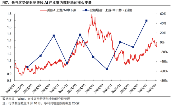 兴证策略：海外AI行情对A股有何映射？