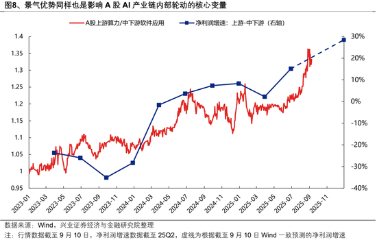 兴证策略：海外AI行情对A股有何映射？