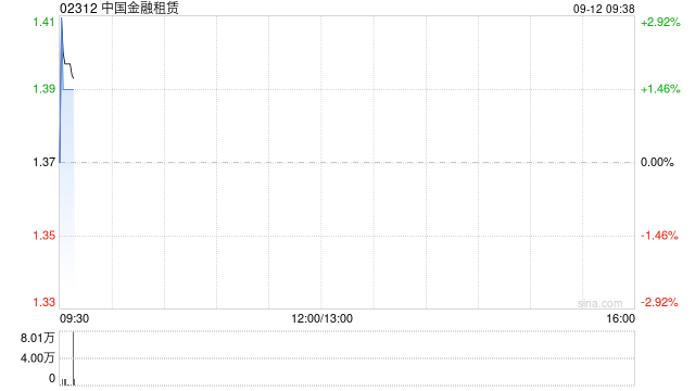 中国金融租赁8月末每股资产净值约0.25港元