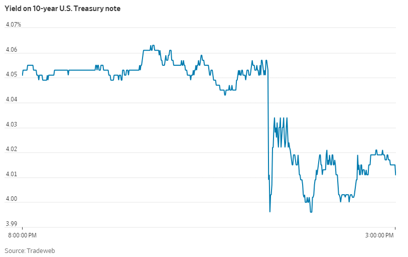 美联储下周降息“万事俱备”！10年期美债收益率跌穿4%大关