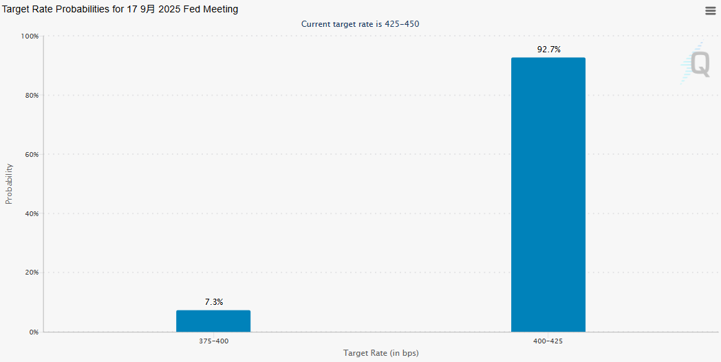美联储下周降息“万事俱备”！10年期美债收益率跌穿4%大关