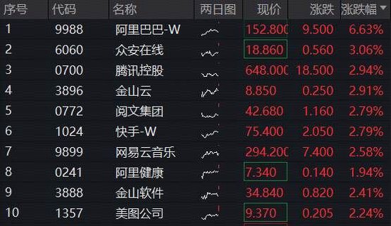 重磅数据来袭,中国资产爆发!阿里巴巴领涨6%,港股互联网ETF(513770)涨超2%,续刷历史新高!