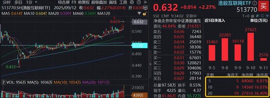 重磅数据来袭,中国资产爆发!阿里巴巴领涨6%,港股互联网ETF(513770)涨超2%,续刷历史新高!