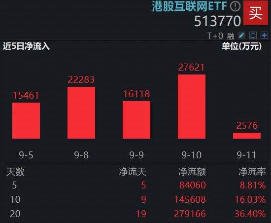 重磅数据来袭,中国资产爆发!阿里巴巴领涨6%,港股互联网ETF(513770)涨超2%,续刷历史新高!