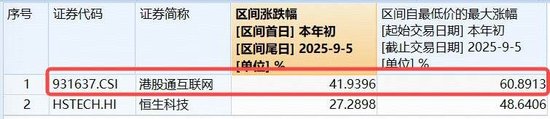 重磅数据来袭,中国资产爆发!阿里巴巴领涨6%,港股互联网ETF(513770)涨超2%,续刷历史新高!