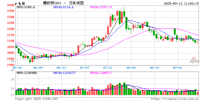 黑色期货早报：各品种多数下跌，多机构料螺纹钢震荡运行