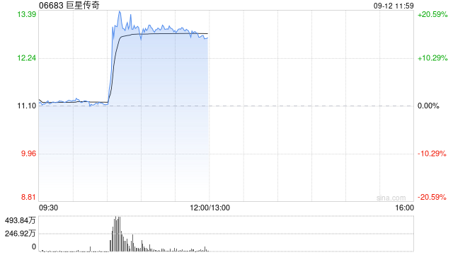 巨星传奇午前涨超16% 与宇树科技共同打造的“巨星狗”将于本周末首次公开亮相