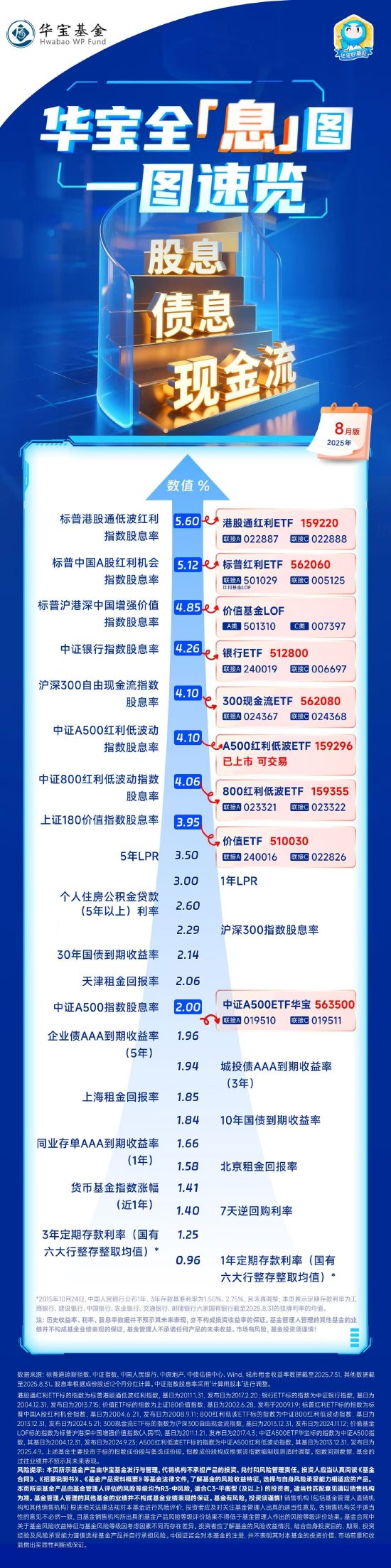 华宝全「息」图（2025年8月）：股息债息现金流，一图速览