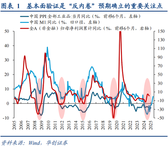 华创策略姚佩：反内卷牛或成为行情上行新动力