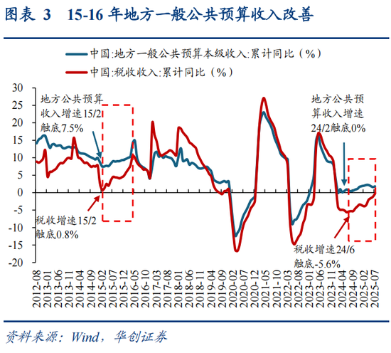 华创策略姚佩：反内卷牛或成为行情上行新动力